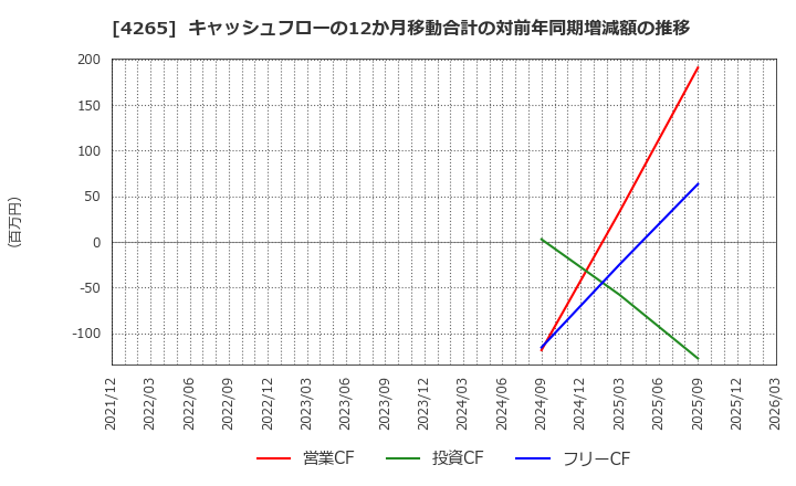 4265 Ｉｎｓｔｉｔｕｔｉｏｎ　ｆｏｒ　ａ　Ｇｌｏｂａｌ　Ｓｏｃｉｅ(株): キャッシュフローの12か月移動合計の対前年同期増減額の推移