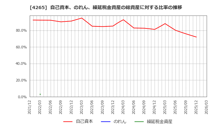 4265 Ｉｎｓｔｉｔｕｔｉｏｎ　ｆｏｒ　ａ　Ｇｌｏｂａｌ　Ｓｏｃｉｅ(株): 自己資本、のれん、繰延税金資産の総資産に対する比率の推移