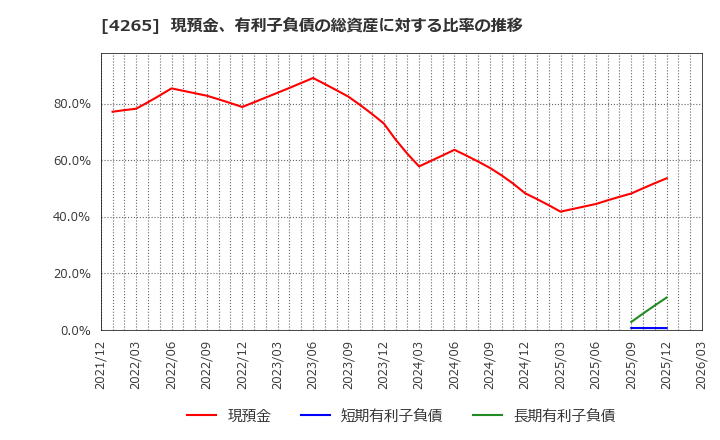 4265 Ｉｎｓｔｉｔｕｔｉｏｎ　ｆｏｒ　ａ　Ｇｌｏｂａｌ　Ｓｏｃｉｅ(株): 現預金、有利子負債の総資産に対する比率の推移