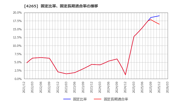 4265 Ｉｎｓｔｉｔｕｔｉｏｎ　ｆｏｒ　ａ　Ｇｌｏｂａｌ　Ｓｏｃｉｅ(株): 固定比率、固定長期適合率の推移