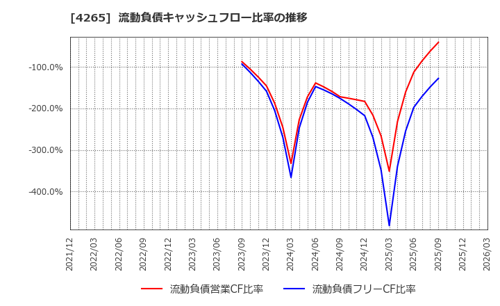 4265 Ｉｎｓｔｉｔｕｔｉｏｎ　ｆｏｒ　ａ　Ｇｌｏｂａｌ　Ｓｏｃｉｅ(株): 流動負債キャッシュフロー比率の推移