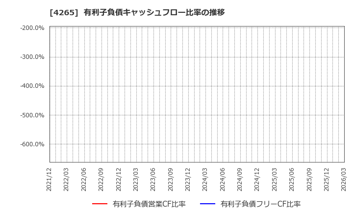 4265 Ｉｎｓｔｉｔｕｔｉｏｎ　ｆｏｒ　ａ　Ｇｌｏｂａｌ　Ｓｏｃｉｅ(株): 有利子負債キャッシュフロー比率の推移