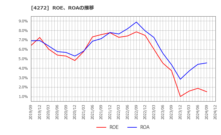 4272 日本化薬(株): ROE、ROAの推移