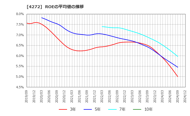 4272 日本化薬(株): ROEの平均値の推移