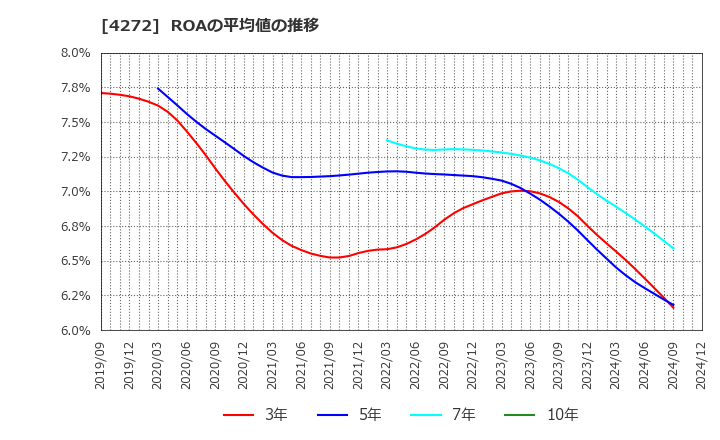 4272 日本化薬(株): ROAの平均値の推移