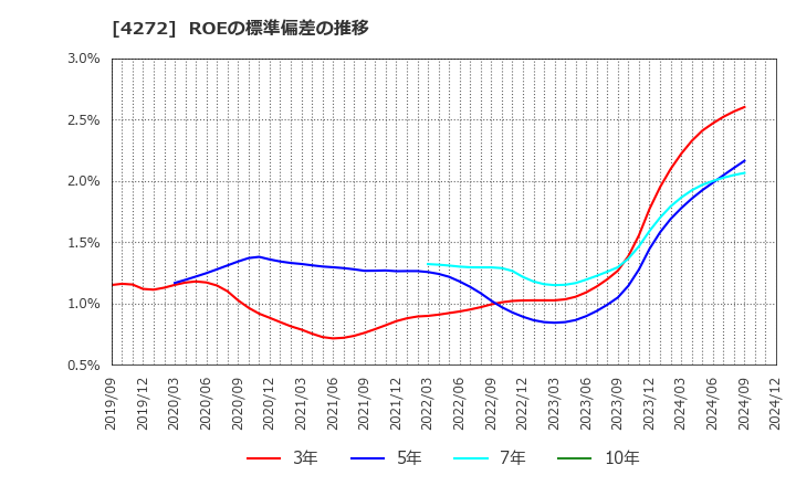 4272 日本化薬(株): ROEの標準偏差の推移