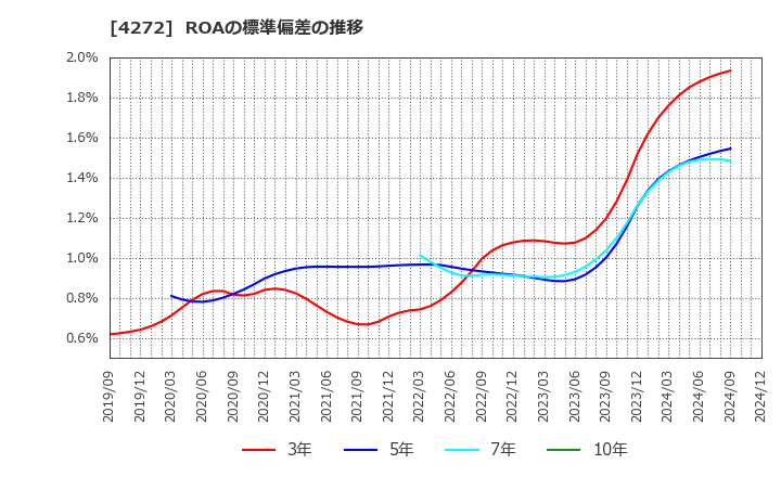 4272 日本化薬(株): ROAの標準偏差の推移