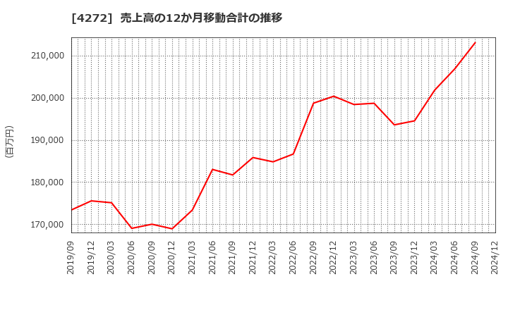 4272 日本化薬(株): 売上高の12か月移動合計の推移