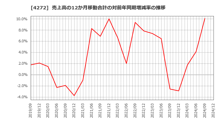 4272 日本化薬(株): 売上高の12か月移動合計の対前年同期増減率の推移