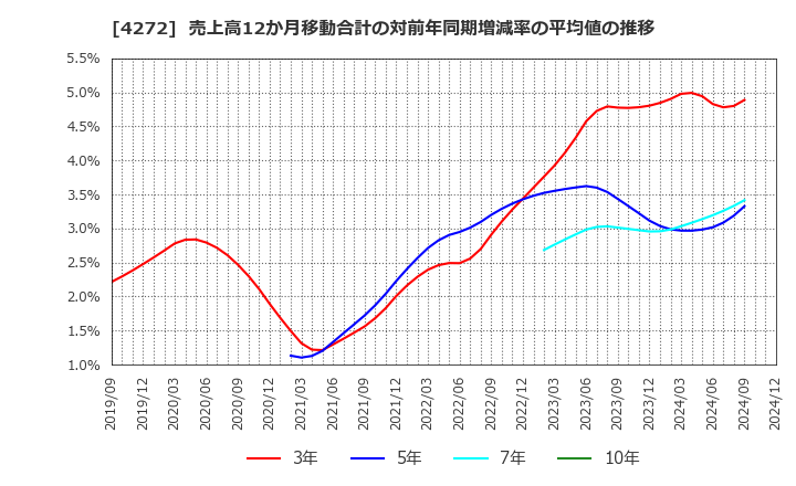 4272 日本化薬(株): 売上高12か月移動合計の対前年同期増減率の平均値の推移