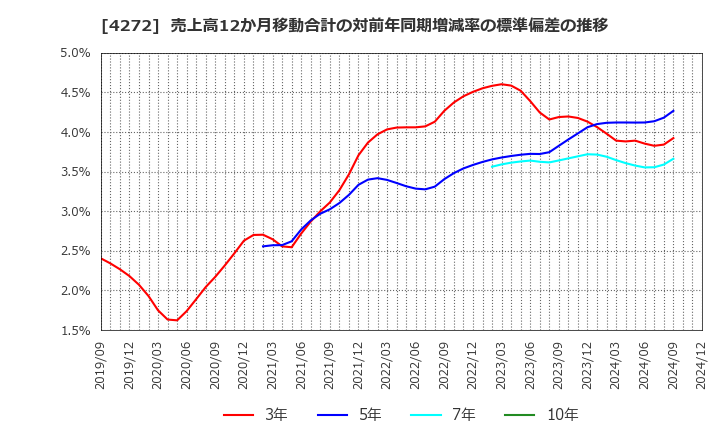 4272 日本化薬(株): 売上高12か月移動合計の対前年同期増減率の標準偏差の推移