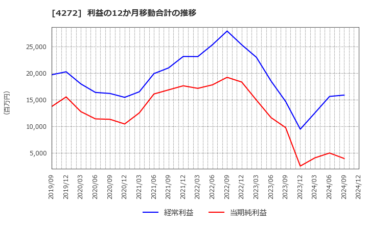 4272 日本化薬(株): 利益の12か月移動合計の推移