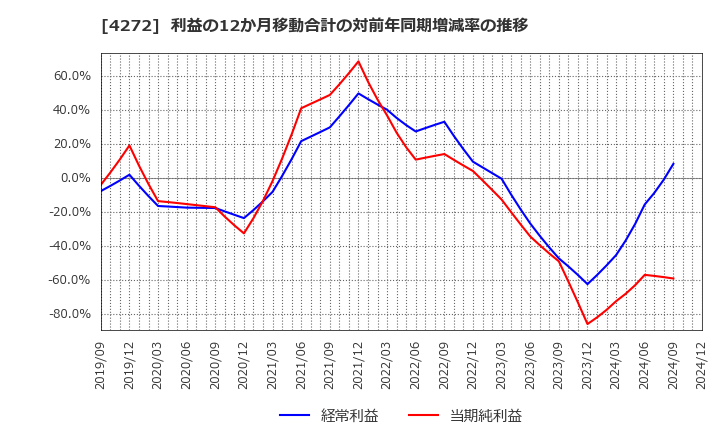 4272 日本化薬(株): 利益の12か月移動合計の対前年同期増減率の推移