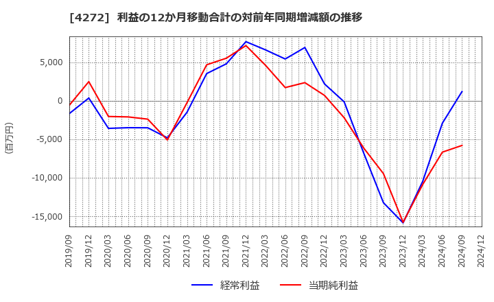 4272 日本化薬(株): 利益の12か月移動合計の対前年同期増減額の推移