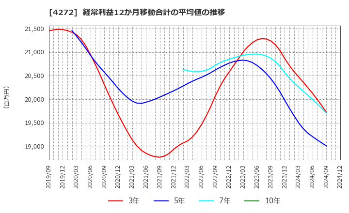 4272 日本化薬(株): 経常利益12か月移動合計の平均値の推移