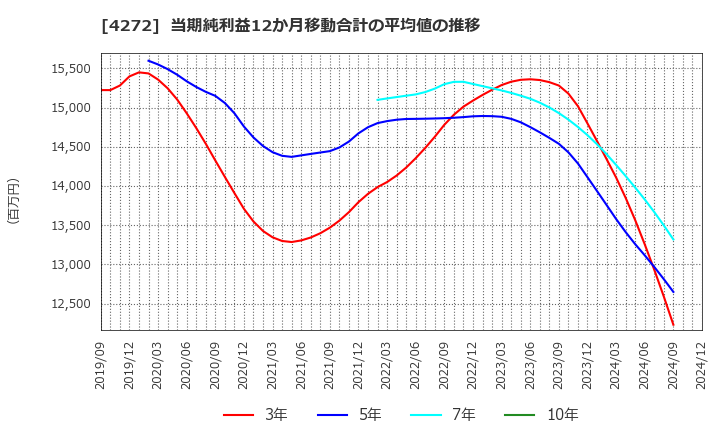 4272 日本化薬(株): 当期純利益12か月移動合計の平均値の推移