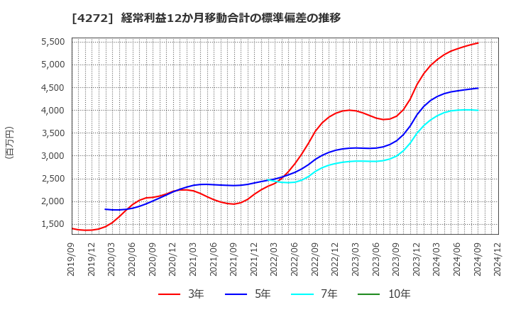 4272 日本化薬(株): 経常利益12か月移動合計の標準偏差の推移