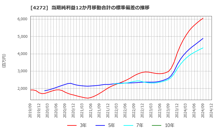 4272 日本化薬(株): 当期純利益12か月移動合計の標準偏差の推移