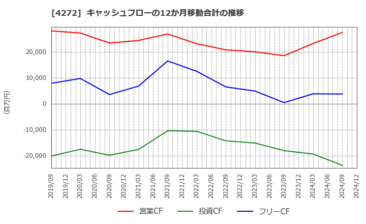 4272 日本化薬(株): キャッシュフローの12か月移動合計の推移