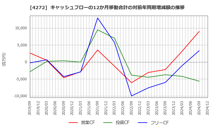 4272 日本化薬(株): キャッシュフローの12か月移動合計の対前年同期増減額の推移