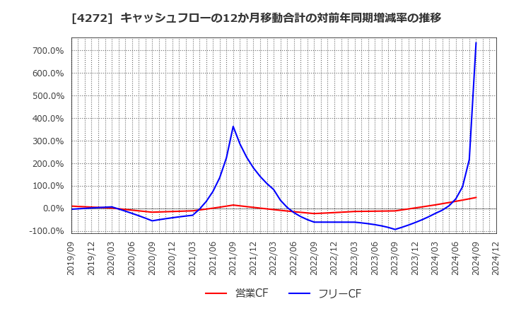 4272 日本化薬(株): キャッシュフローの12か月移動合計の対前年同期増減率の推移