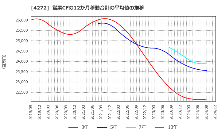 4272 日本化薬(株): 営業CFの12か月移動合計の平均値の推移