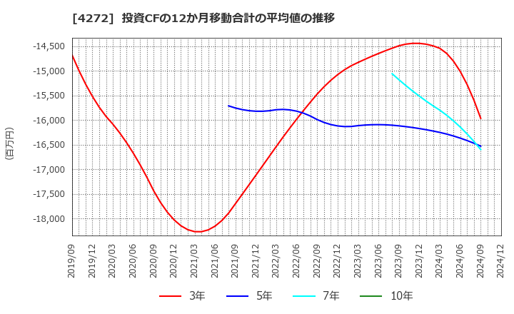 4272 日本化薬(株): 投資CFの12か月移動合計の平均値の推移