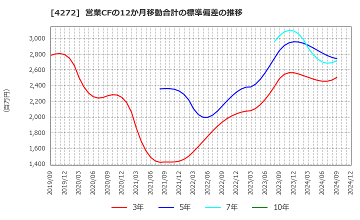 4272 日本化薬(株): 営業CFの12か月移動合計の標準偏差の推移