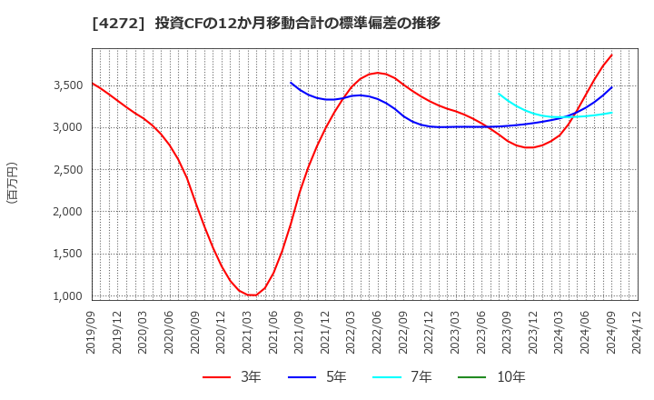 4272 日本化薬(株): 投資CFの12か月移動合計の標準偏差の推移