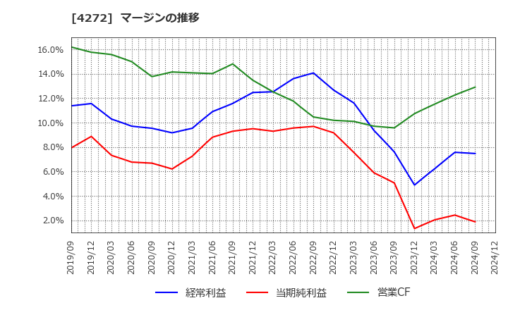 4272 日本化薬(株): マージンの推移