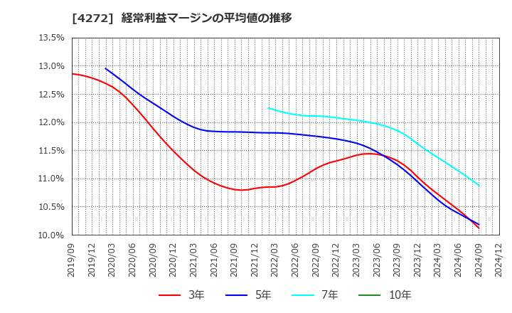 4272 日本化薬(株): 経常利益マージンの平均値の推移