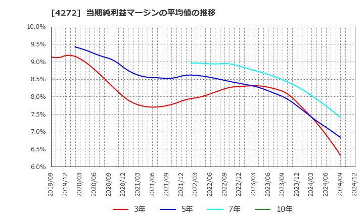 4272 日本化薬(株): 当期純利益マージンの平均値の推移