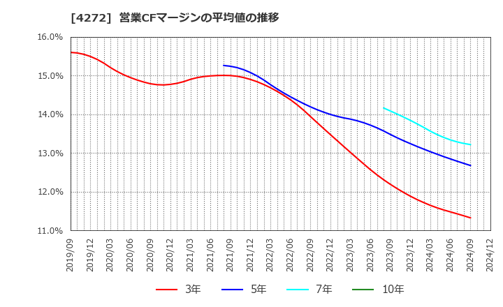 4272 日本化薬(株): 営業CFマージンの平均値の推移