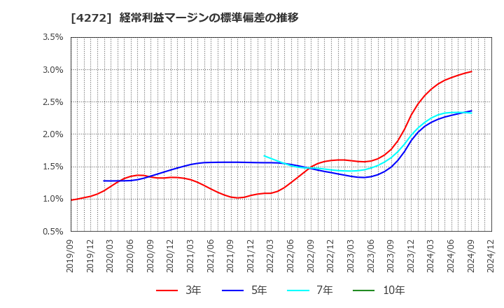 4272 日本化薬(株): 経常利益マージンの標準偏差の推移