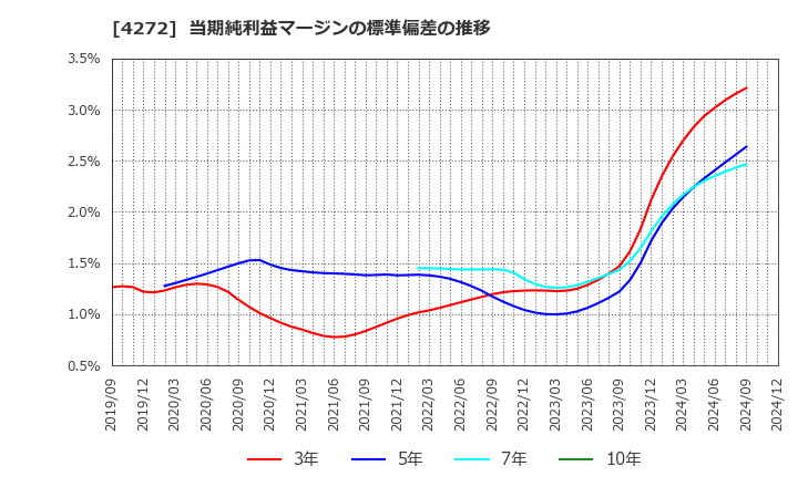 4272 日本化薬(株): 当期純利益マージンの標準偏差の推移