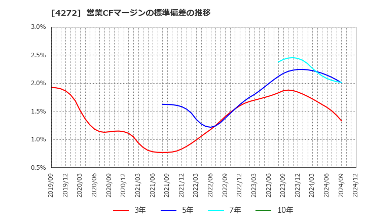 4272 日本化薬(株): 営業CFマージンの標準偏差の推移