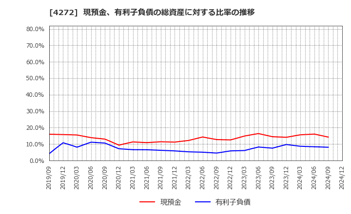 4272 日本化薬(株): 現預金、有利子負債の総資産に対する比率の推移