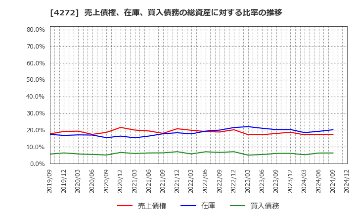 4272 日本化薬(株): 売上債権、在庫、買入債務の総資産に対する比率の推移