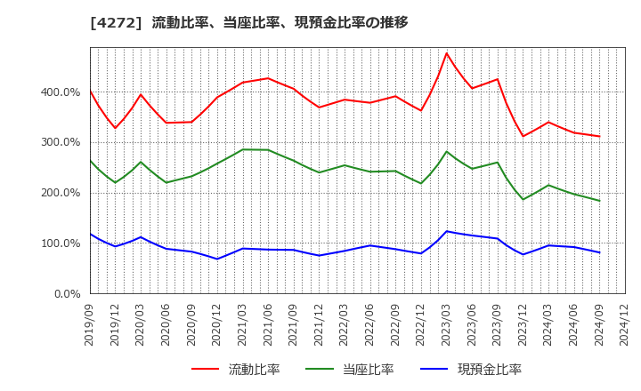 4272 日本化薬(株): 流動比率、当座比率、現預金比率の推移