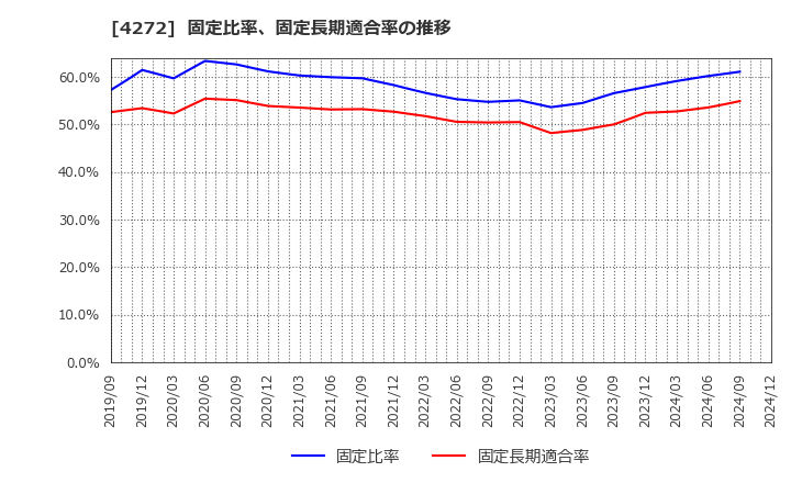 4272 日本化薬(株): 固定比率、固定長期適合率の推移