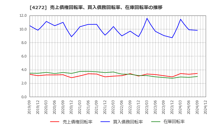 4272 日本化薬(株): 売上債権回転率、買入債務回転率、在庫回転率の推移