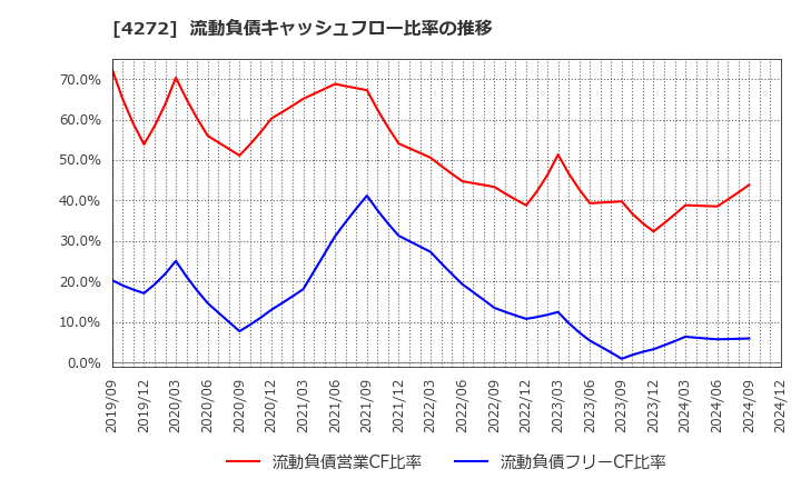 4272 日本化薬(株): 流動負債キャッシュフロー比率の推移