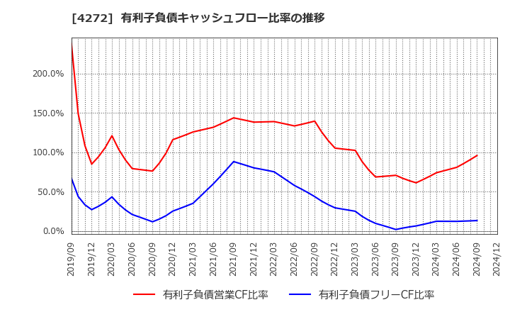 4272 日本化薬(株): 有利子負債キャッシュフロー比率の推移