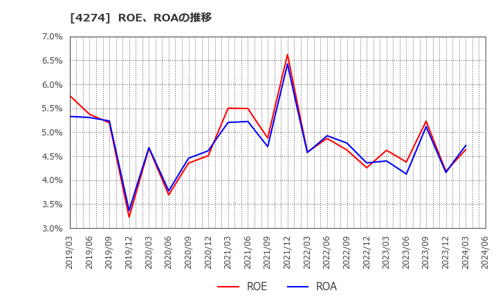 4274 細谷火工(株): ROE、ROAの推移
