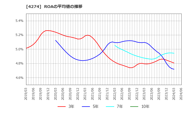 4274 細谷火工(株): ROAの平均値の推移