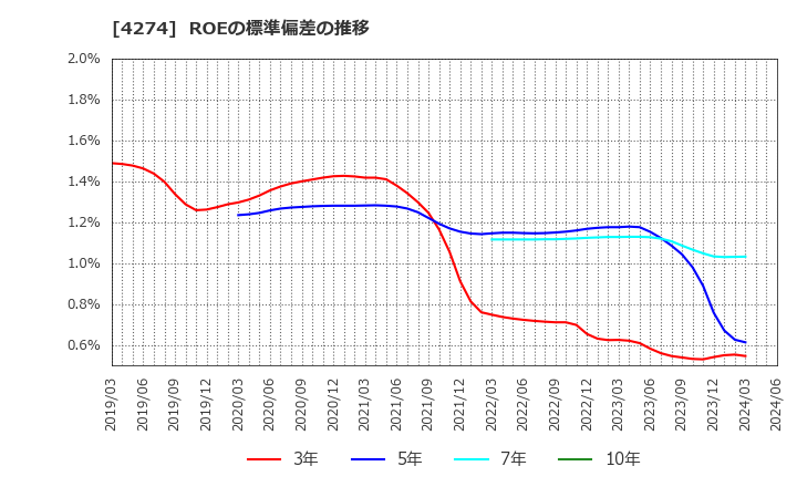 4274 細谷火工(株): ROEの標準偏差の推移