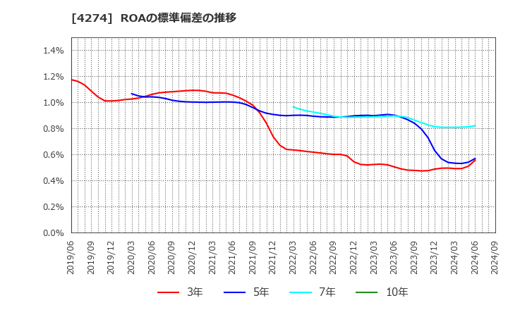 4274 細谷火工(株): ROAの標準偏差の推移