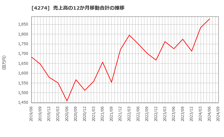 4274 細谷火工(株): 売上高の12か月移動合計の推移