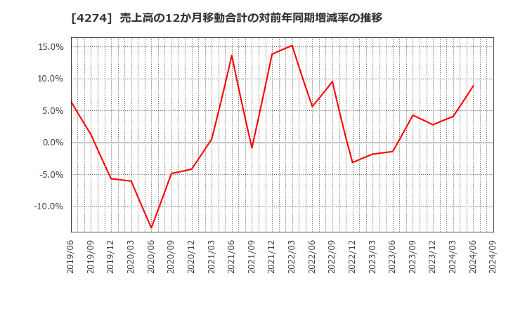 4274 細谷火工(株): 売上高の12か月移動合計の対前年同期増減率の推移