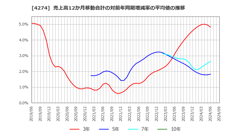 4274 細谷火工(株): 売上高12か月移動合計の対前年同期増減率の平均値の推移